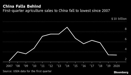 Trump Action Aside, China Crop-Buying Goal Is Becoming Untenable