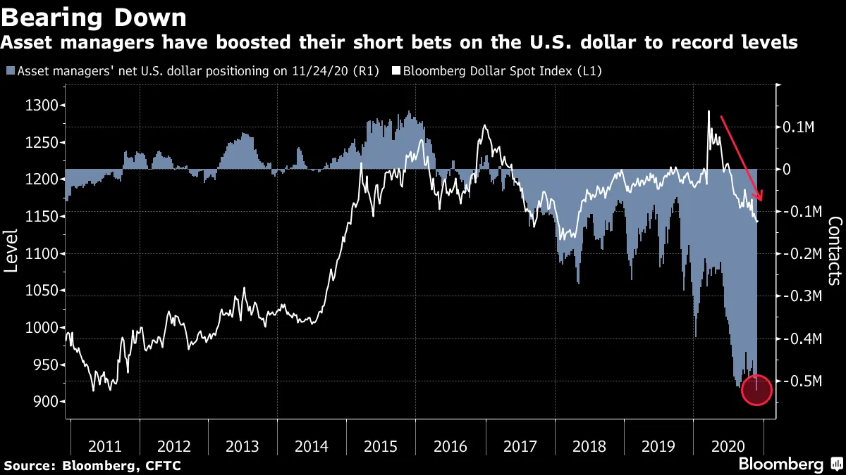 Asset managers have boosted their short bets on the U.S. dollar to record levels