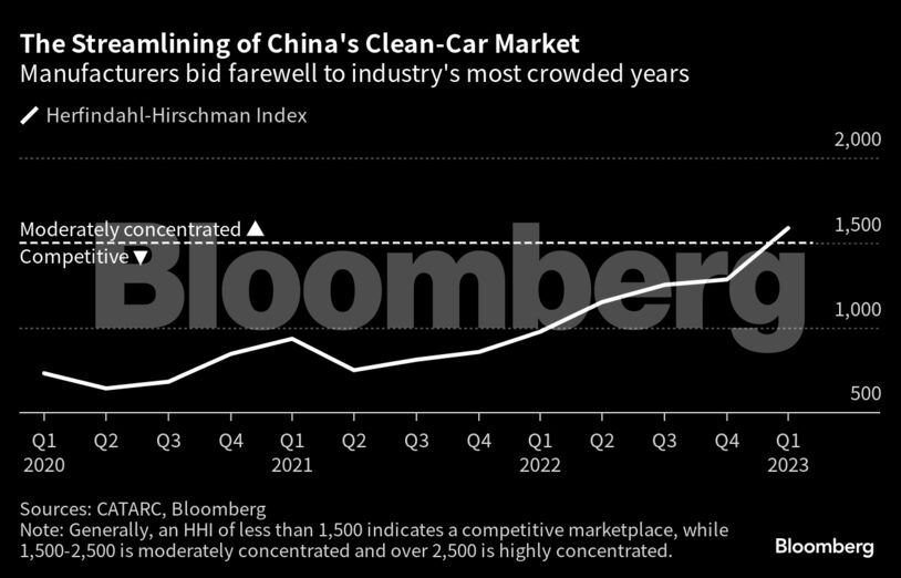 The Streamlining of China's Clean-Car Market | Manufacturers bid farewell to industry's most crowded years