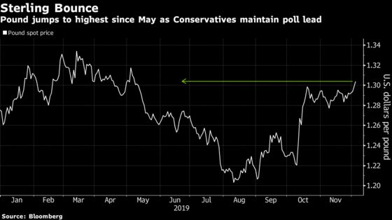 British Pound Touches Highest Since May in Vote for Conservatives