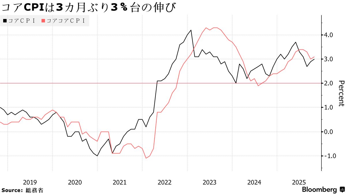 消費者物価は3カ月ぶり3%台乗せ、食料品高止まり－日銀正常化の支え - Bloomberg
