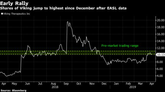 Viking Therapeutics Jumps as New Liver Drug Gets Positive Results