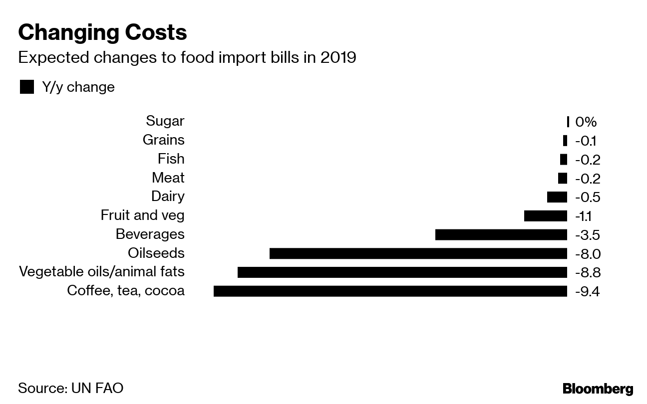 World’s Food Bill to Drop Thanks to Cheaper Coffee and Shipping Bloomberg