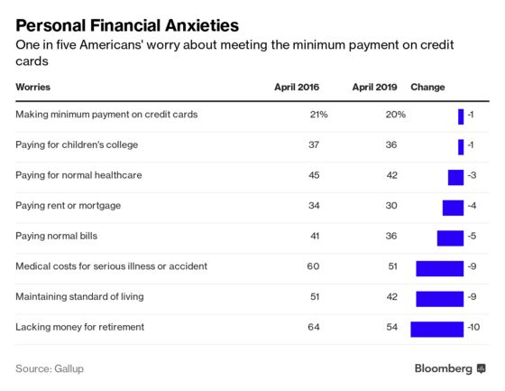 Americans' Financial Anxiety Remains High Despite Strong Economy