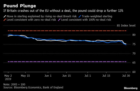 Pound Could Plunge Further 13% in Case of No-Deal Brexit