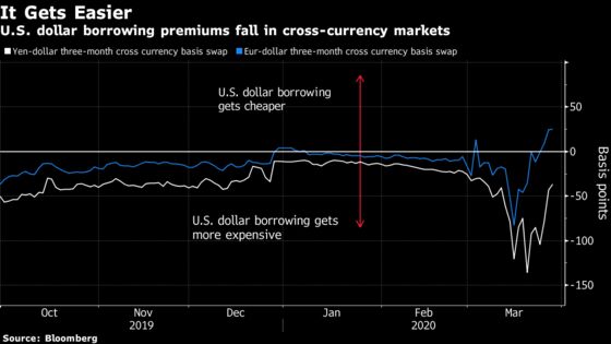 Dollar Heads for Worst Week Since 2009 