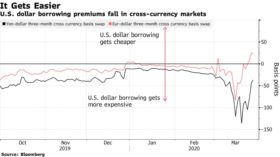 U.S. dollar borrowing premiums fall in cross-currency markets