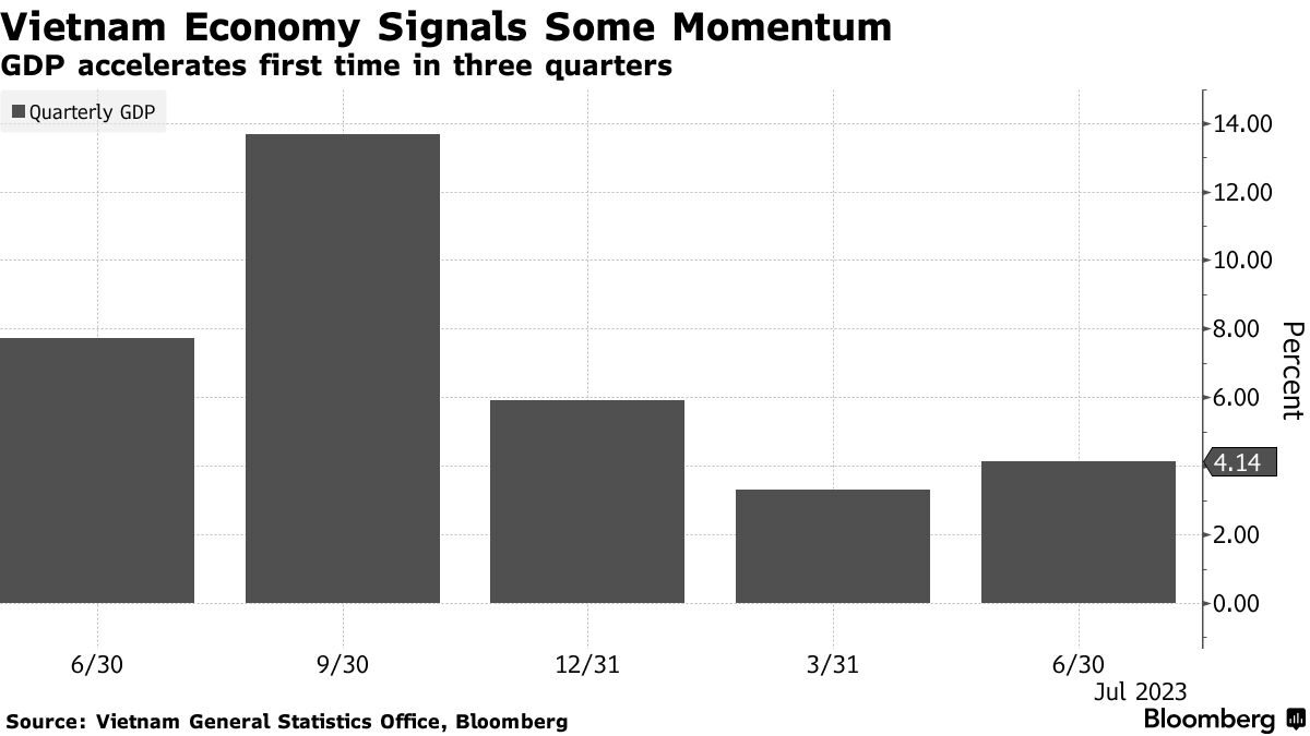 Vietnam GDP Grows in Second Quarter Despite Global Trade Slowdown -  Bloomberg