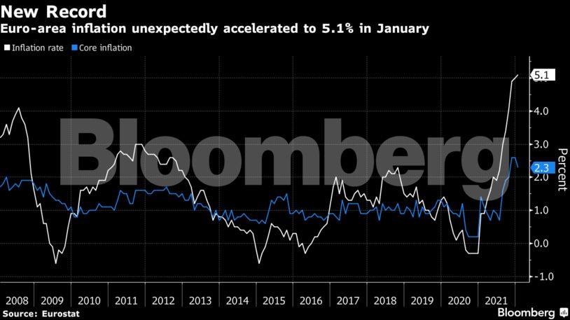 Euro-area inflation unexpectedly accelerated to 5.1% in January