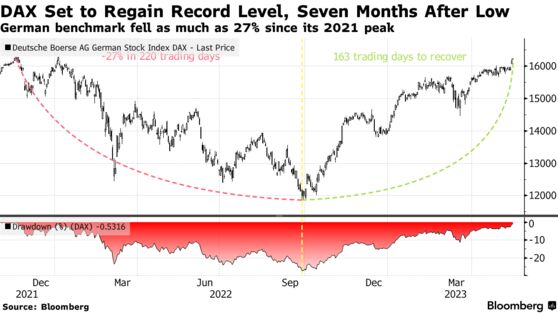 DAX Set to Regain Record Level, Seven Months After Low | German benchmark fell as much as 27% since its 2021 peak