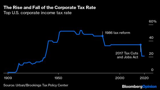 What Happened to the Corporate Income Tax?