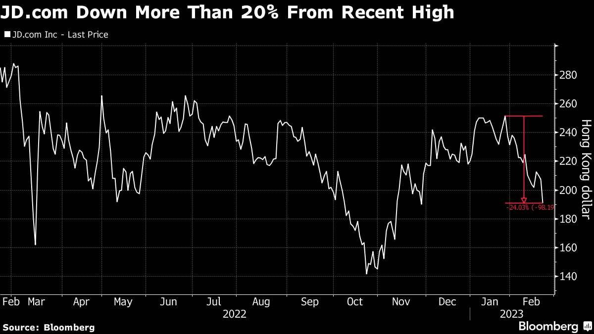 中国ネット大手、価格競争復活へ－香港市場で株価急落 - Bloomberg