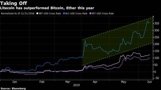 Hottest Crypto Is Up 330% This Year and Its Name Isn’t Bitcoin