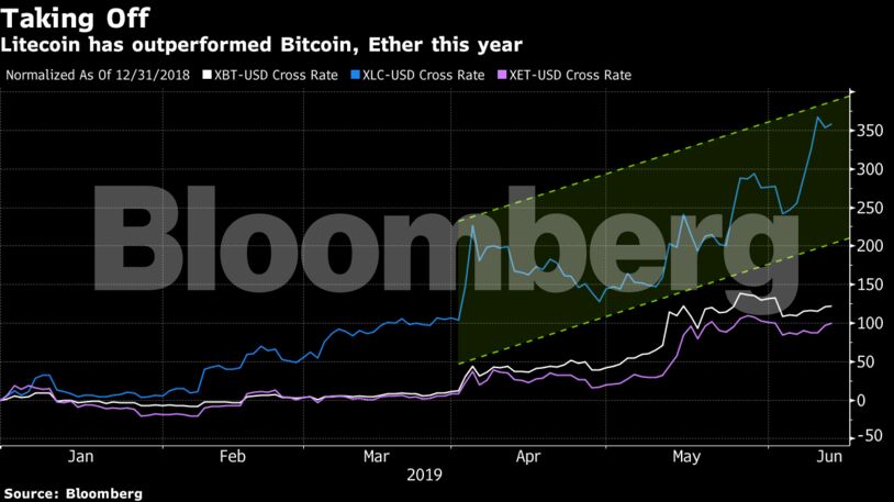 Litecoin has outperformed Bitcoin, Ether this year