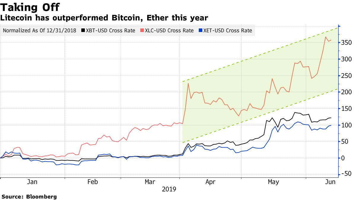 Litecoin has outperformed Bitcoin, Ether this year