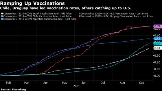 South America Gets Covid Break From Vaccines After Deadly Wave