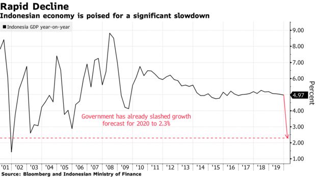 Indonesian economy is poised for a significant slowdown