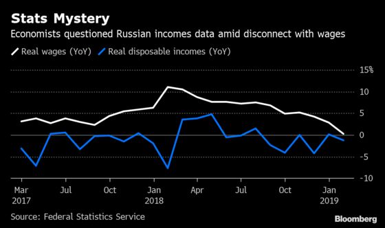 Russia Ditches Income Data That Has Slumped for Five Years