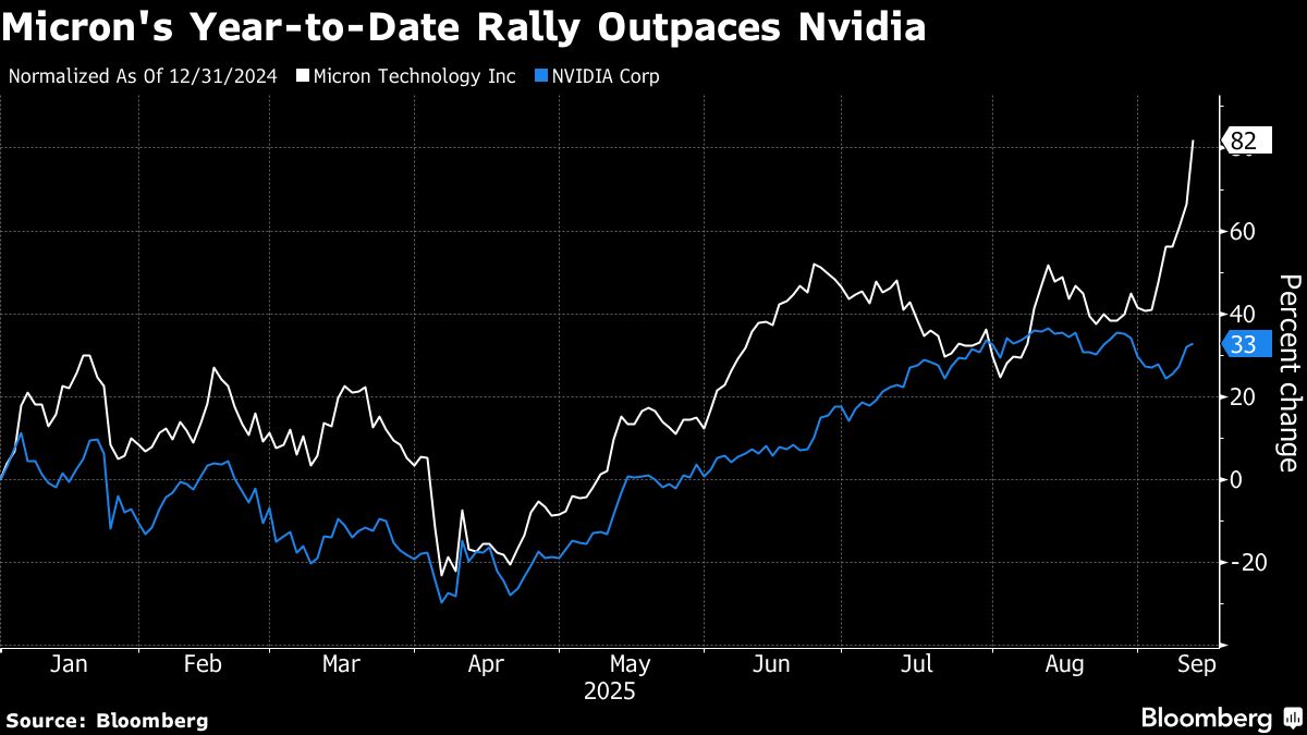 Micron Gains on Anticipation of Big Boost From Data Center Chips