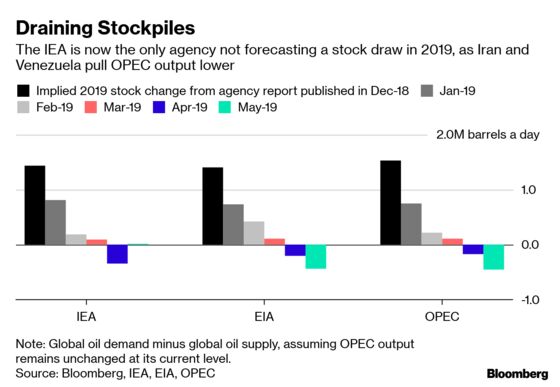 Oil Agencies: IEA Stands Alone in Seeing Stockpiles Grow in 2019
