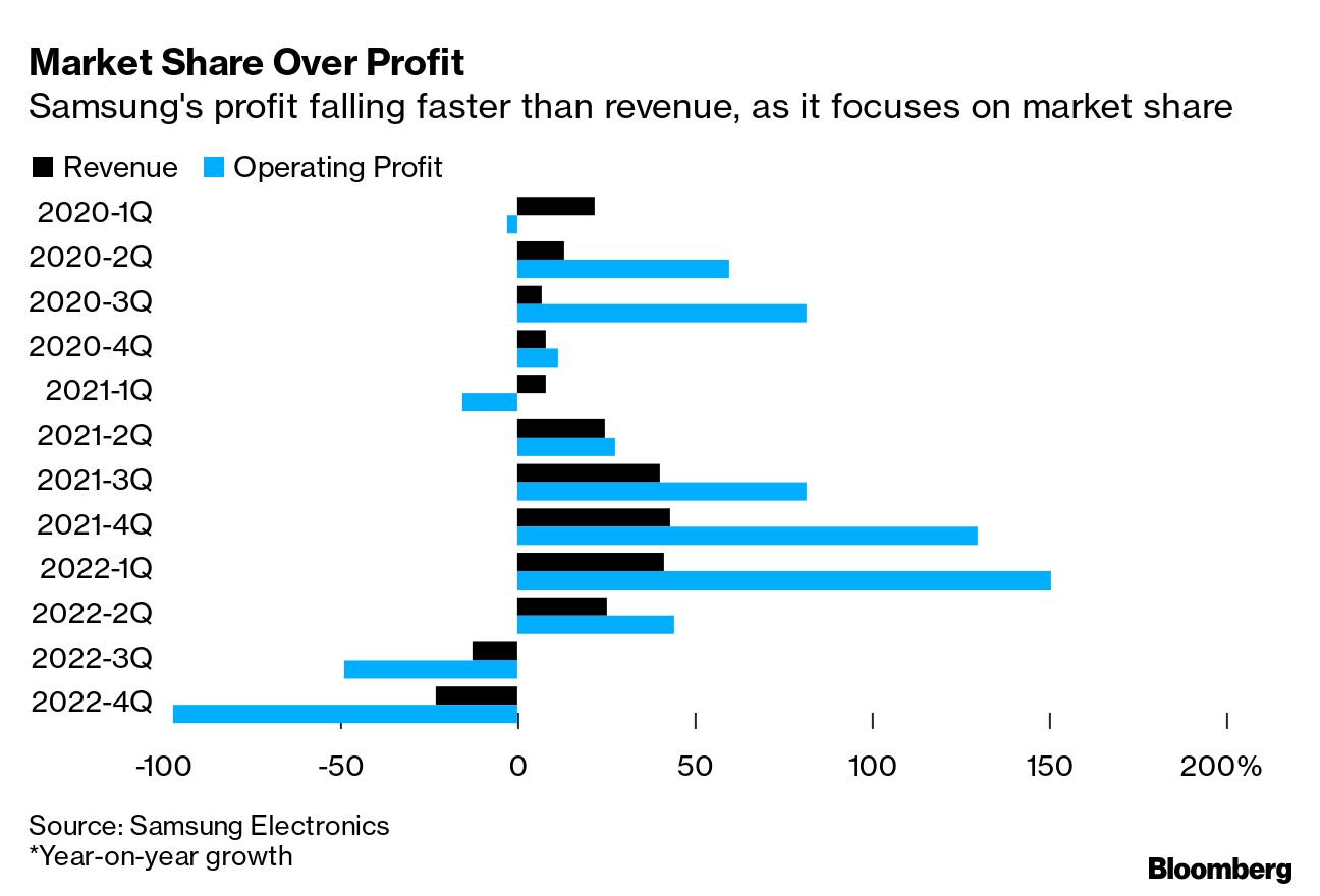 Samsung defies chip downturn with aggressive supply and capex