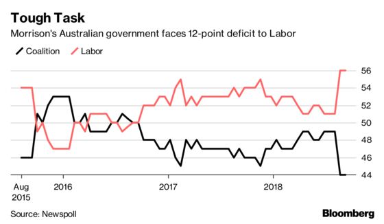 Morrison's Coalition Remains Far Behind Labor in Australia Poll