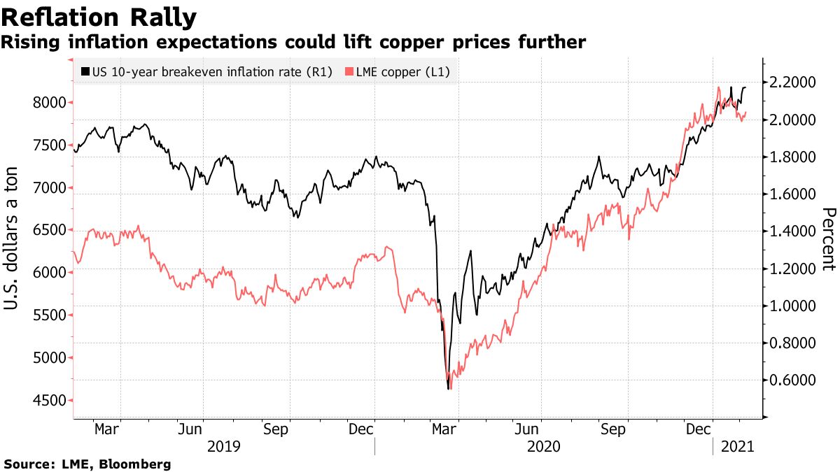 Rising inflation expectations could lift copper prices further