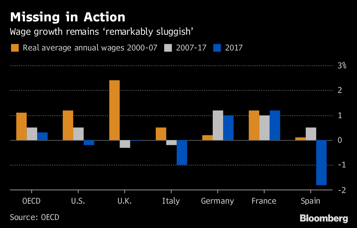 Wage Growth Is ‘Missing in Action’ and Workers Are Not Happy - Bloomberg