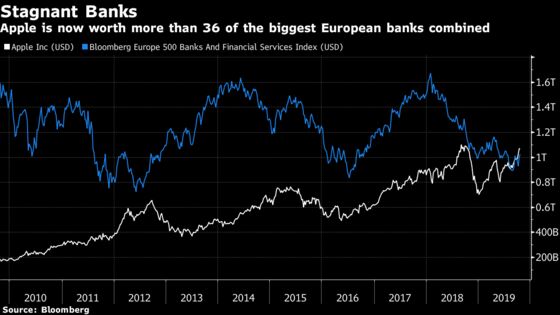 Europe’s Banks Are Now Worth Less Combined Than Apple by Itself