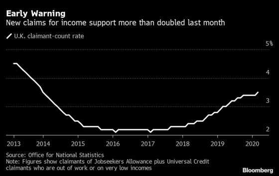 U.K. Jobless Claims Rise in Glimpse of Losses to Come