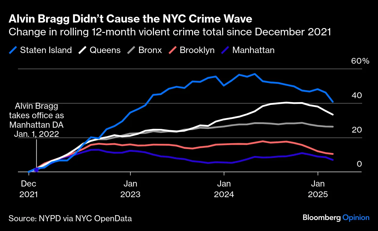 Why Has New York City Defied the Great American Crime Decline? - Bloomberg