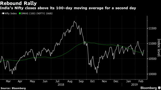 India's Equities Extend Rally as Sensex Climbs for a Second Day