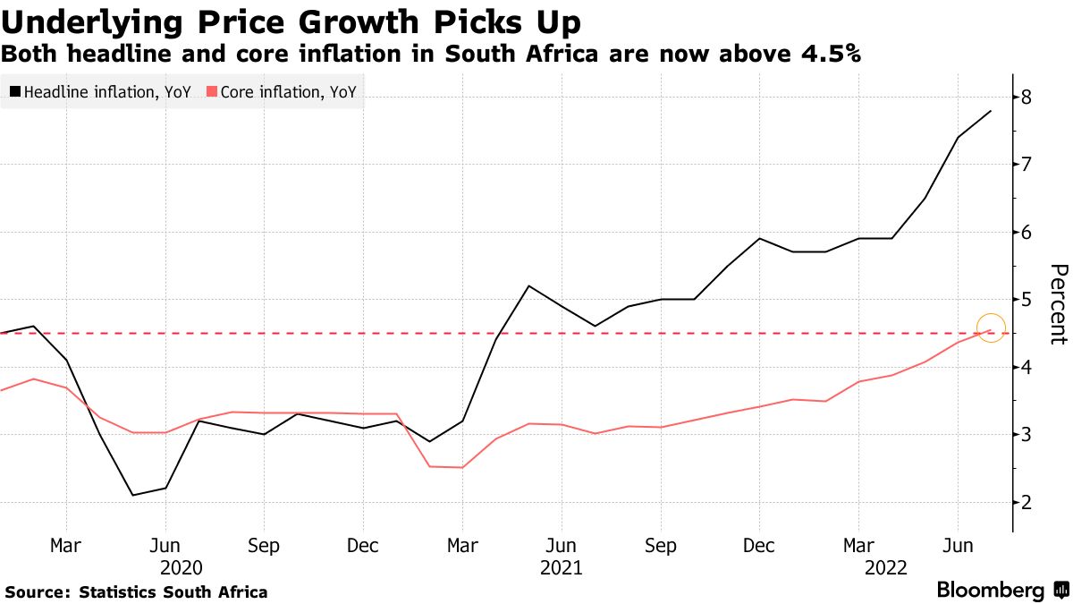 Inflation Rate South Africa