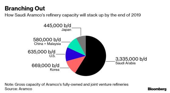 Saudi Aramco’s Quest to Become the World’s Biggest Oil Consumer