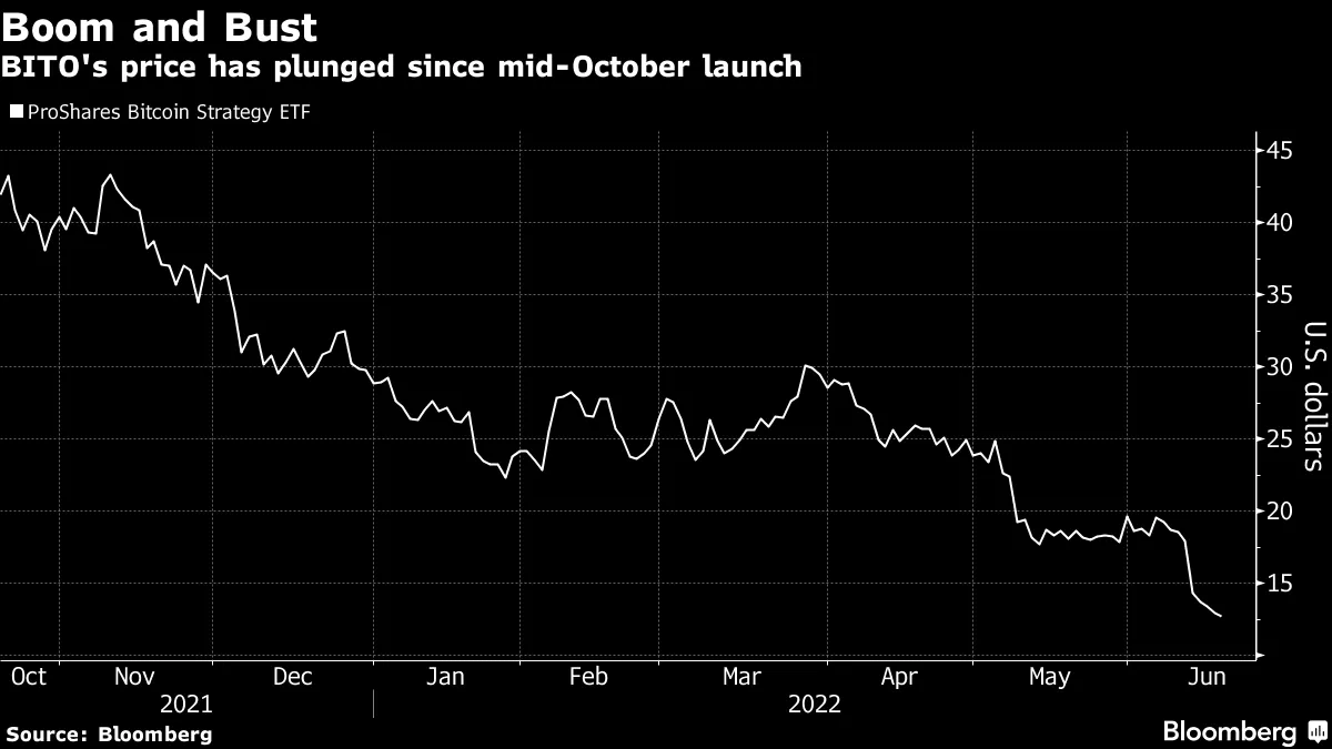 ProShares Short Bitcoin Strategy ETF (BITI) Launches During Selloff -  Bloomberg