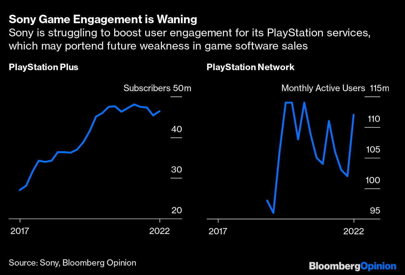 Sony Tackles PlayStation 5 Shortage by Making More PS4 Consoles - Bloomberg