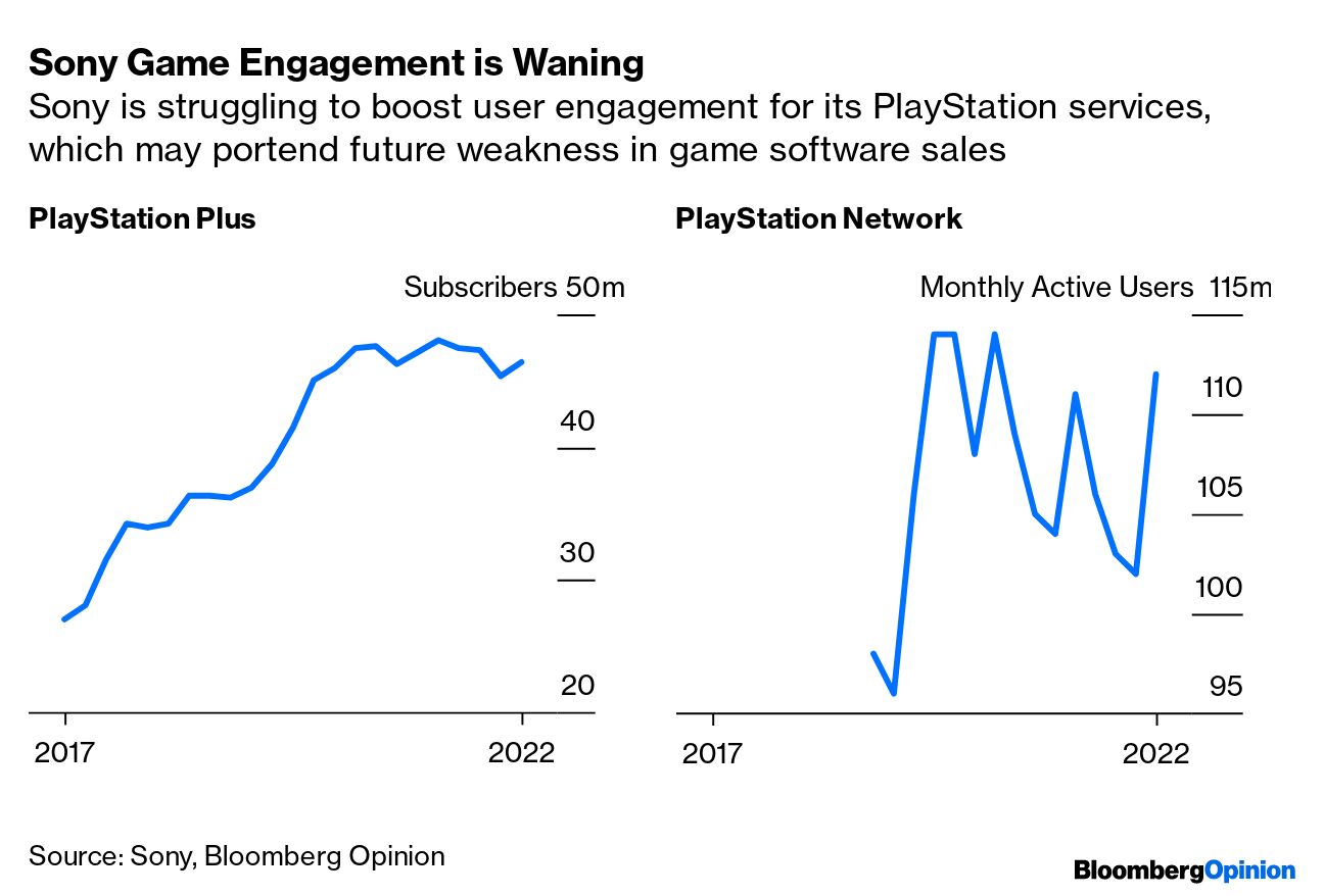 Sony Tackles PlayStation 5 Shortage by Making More PS4 Consoles - Bloomberg