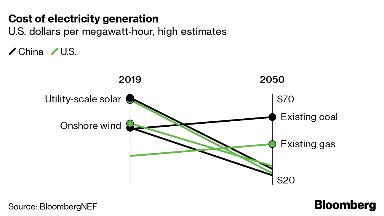 Windmills And Batteries To Attract Billions In The Green Energy ...