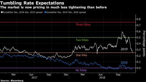 Goldman, JPMorgan Stick With Forecasts of Four Fed Hikes in 2019