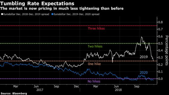 Treasuries Lead Global Bond Rally as Interest-Rate Bets Falter