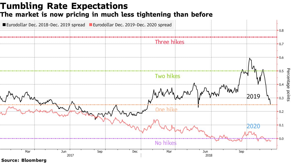 米国債：10年物利回りが３％割れ、利上げ観測が急速に後退 - Bloomberg