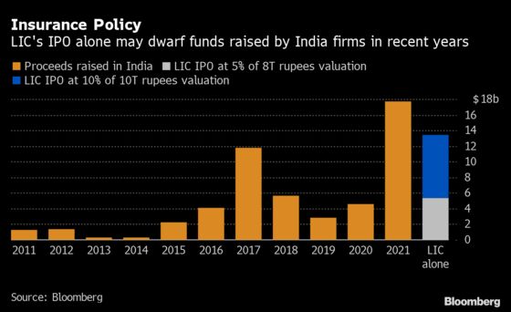 India Is Tweaking Rules to Ensure Success of Its Biggest IPO