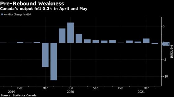 Canada Economy Suffers Less From Third Wave Ahead of Rebound