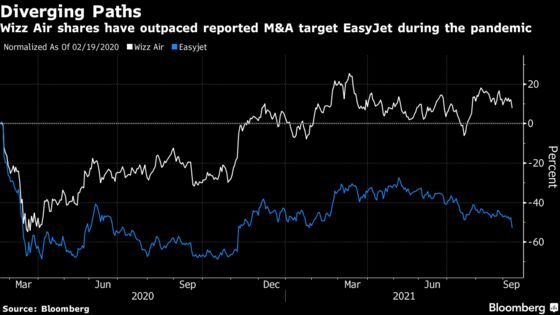 EasyJet Spurns Offer From Rival Wizz Air 