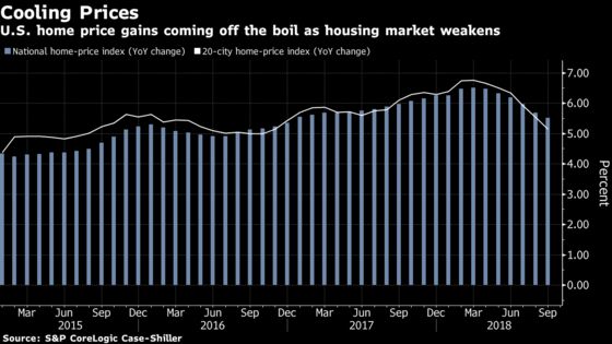 Home Prices in 20 U.S. Cities Rise Least in Almost Two Years