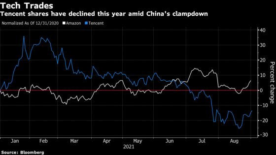 Magellan Fund Sells Tencent on Crackdown, Adds Amazon Instead