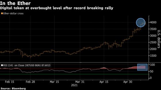 Ether May Be Set for Pullback After Surging Past $4,000: Chart