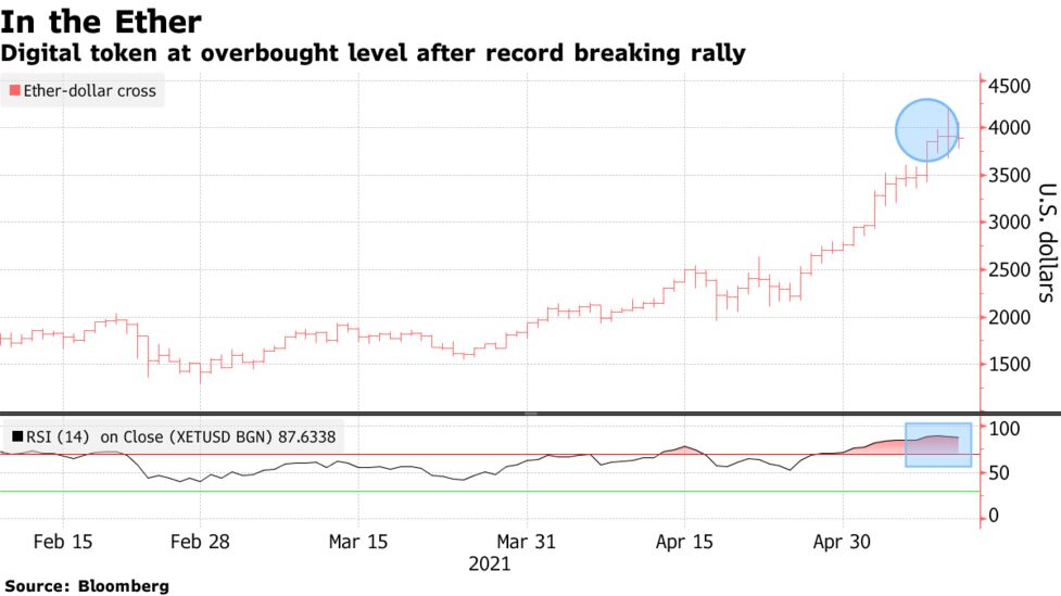 Ethereum Eth Cryptocurrency Price May Be Set For Pullback Bloomberg