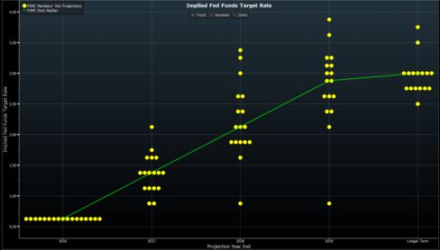 FOMC interest-rate projections have moved upward