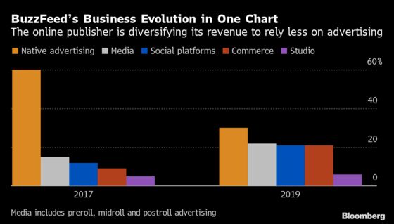 Buzzfeed Stock Chart